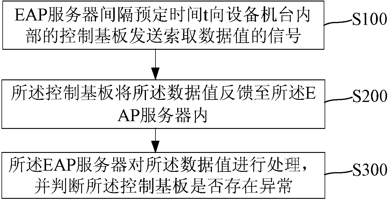 Method for monitoring conditions of equipment machine table