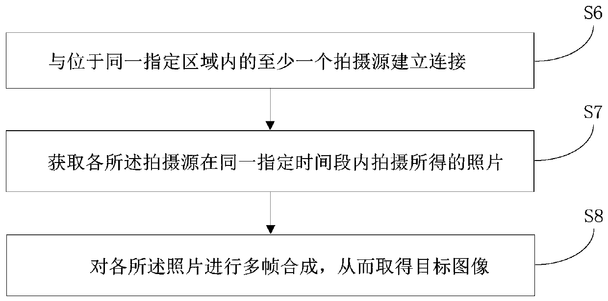 Photo data processing method, system and device and storage medium