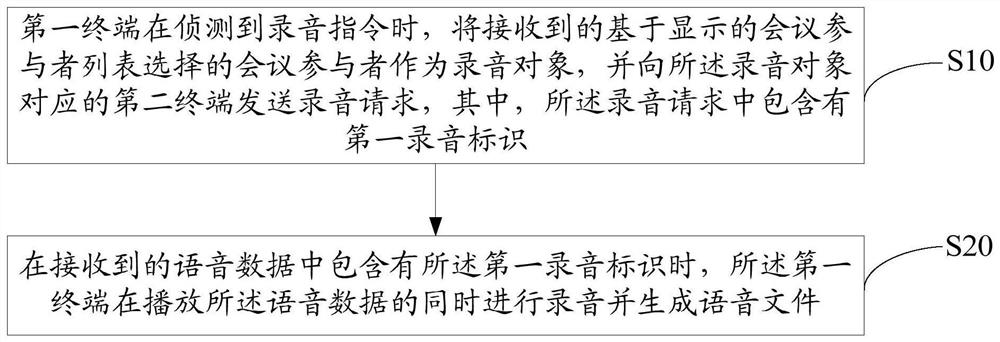 Recording method and device for teleconference