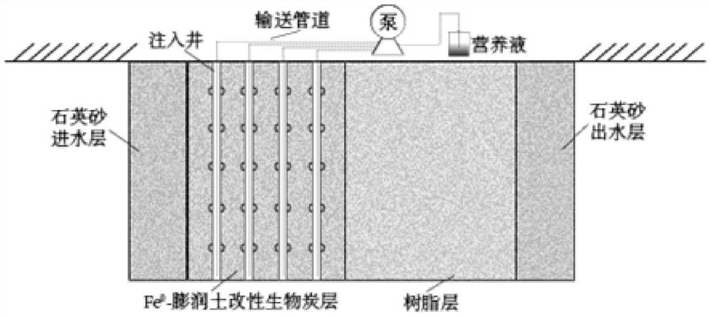 Composite permeable reactive barrier system based on Fe &lt; 0 &gt;-bentonite modified biochar filler and application of composite permeable reactive barrier system