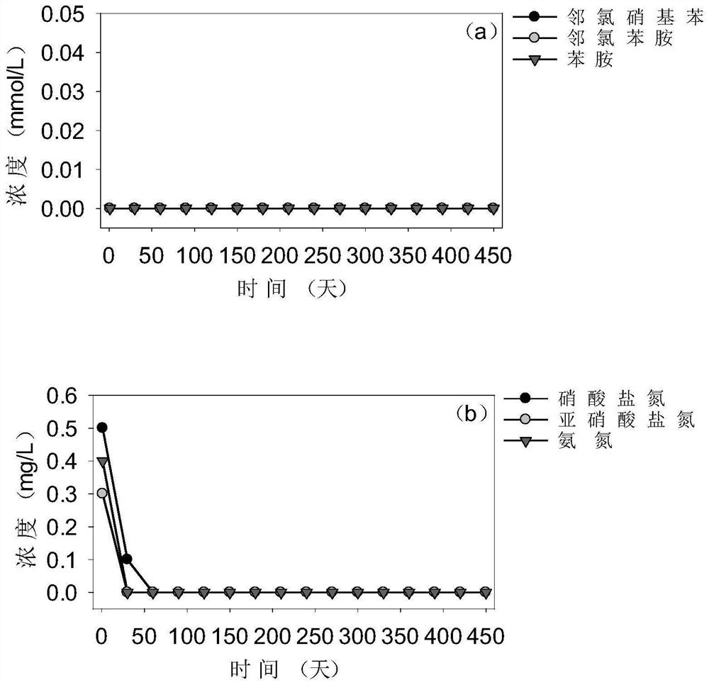 Composite permeable reactive barrier system based on Fe &lt; 0 &gt;-bentonite modified biochar filler and application of composite permeable reactive barrier system