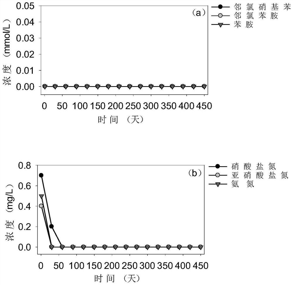 Composite permeable reactive barrier system based on Fe &lt; 0 &gt;-bentonite modified biochar filler and application of composite permeable reactive barrier system