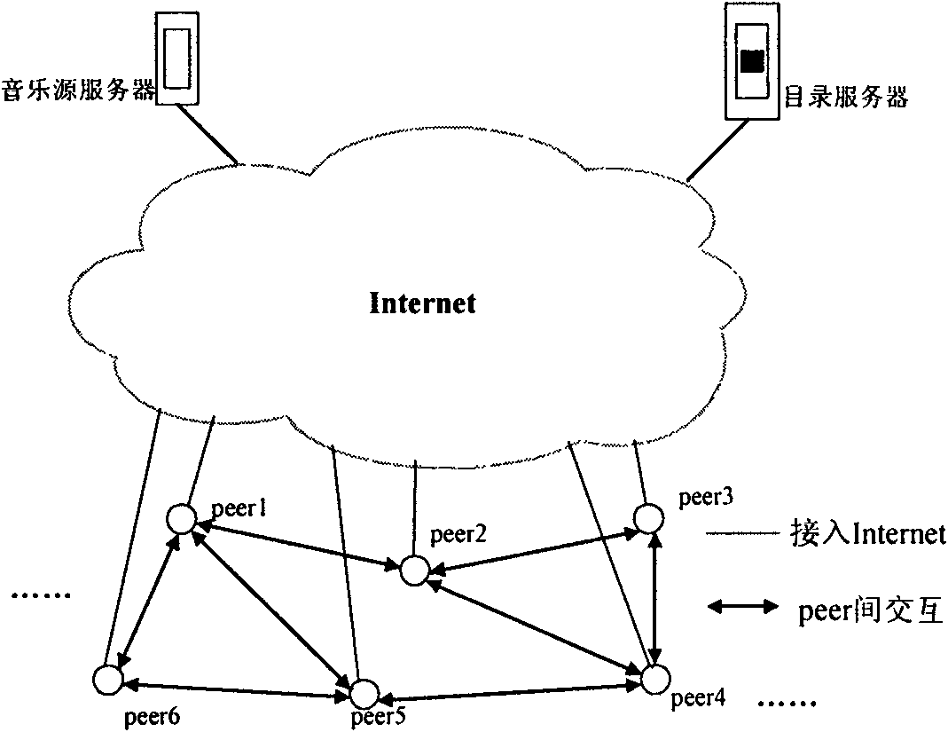 Compensation method of P2P music on-demand system