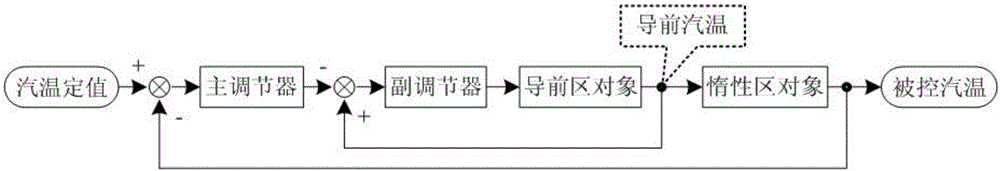 High-quality steam temperature control system for power station boiler