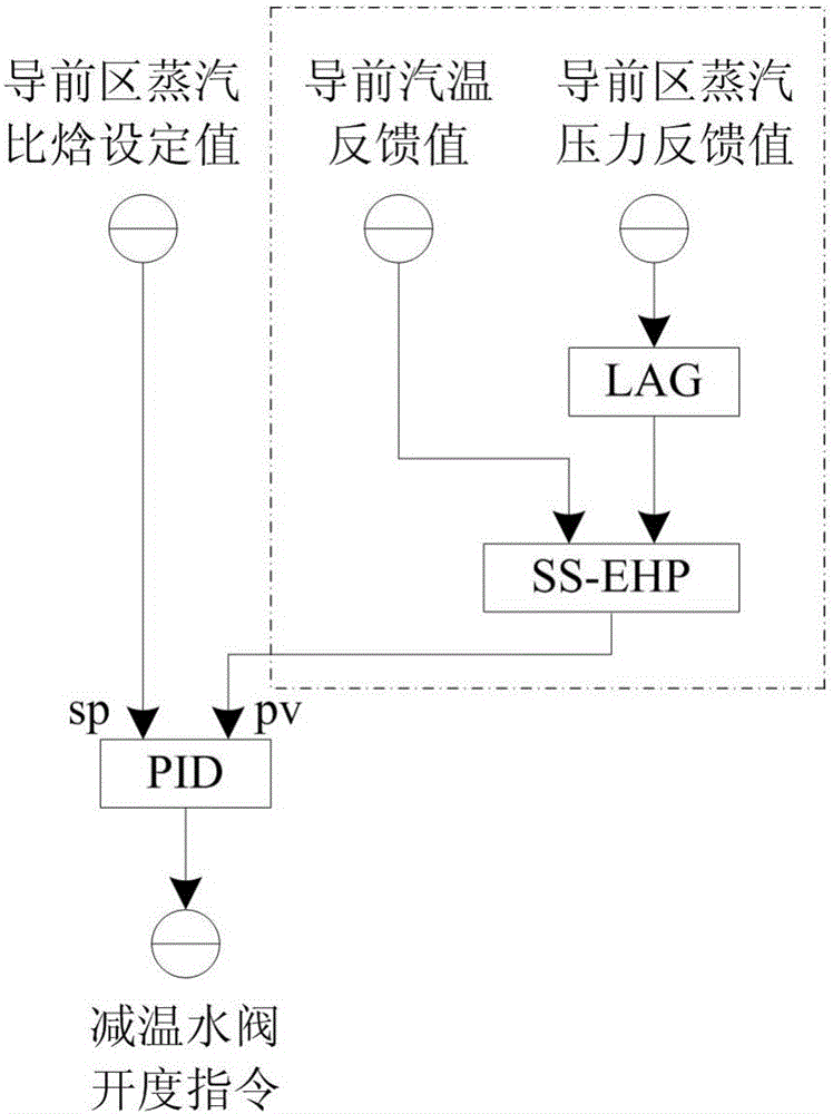 High-quality steam temperature control system for power station boiler