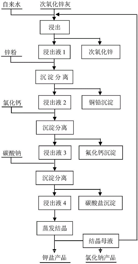 Method for extracting potassium chloride and sodium chloride from secondary zinc oxide ash and application