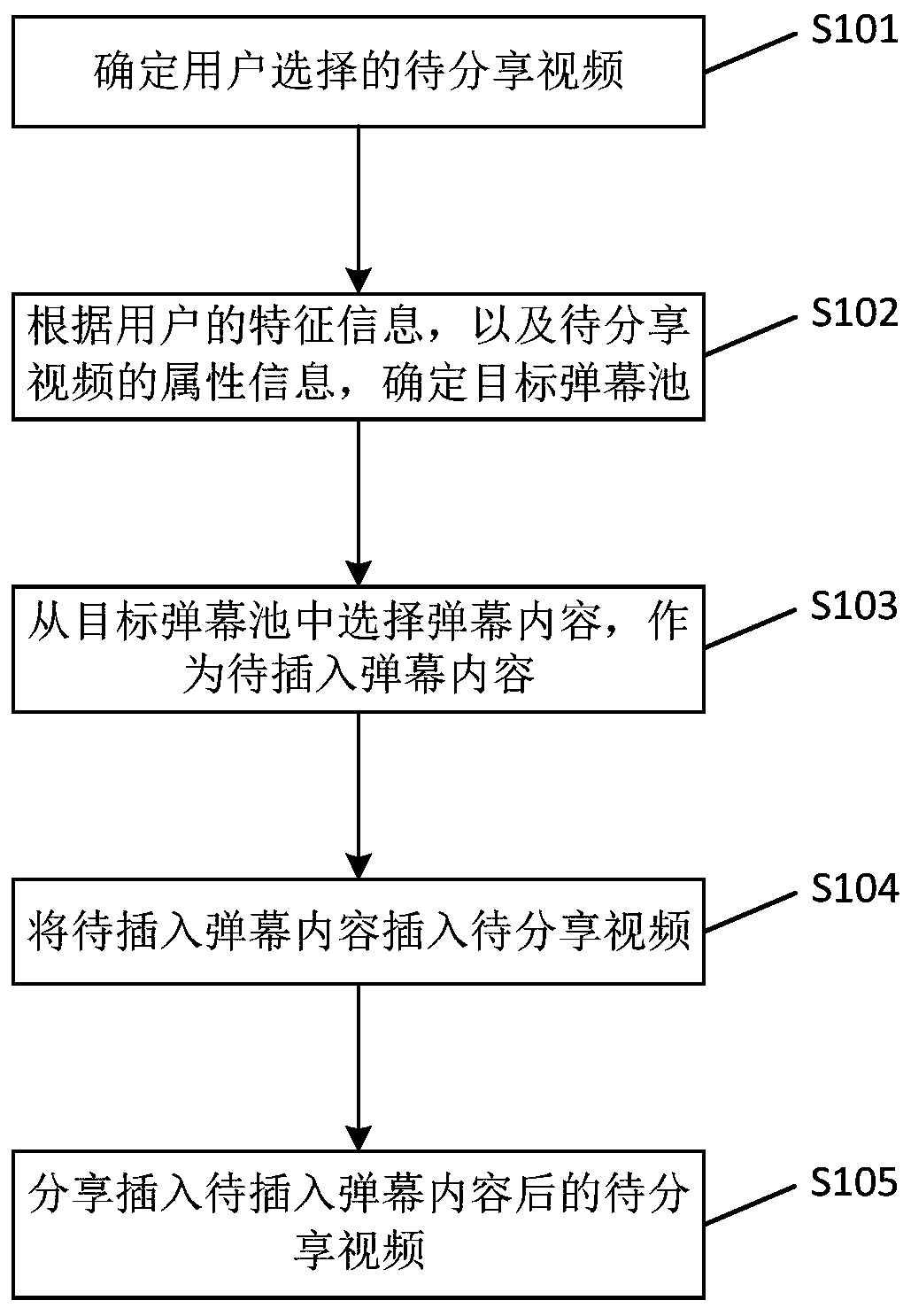 Video sharing method and device