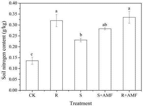 Soil quality improving method via arbuscular mycorrhizal fungi and scented flowers