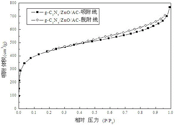 a g-c  <sub>3</sub> no  <sub>4</sub> /zno/ Functional carbon adsorption material of activated carbon and preparation method thereof