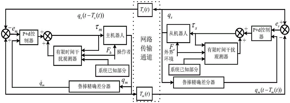 Method for compensating finite interference time of remote operation system based on terminal slide model