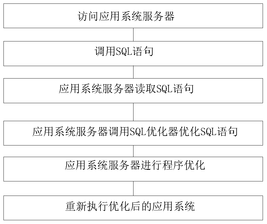 Method for combining database optimization and program optimization