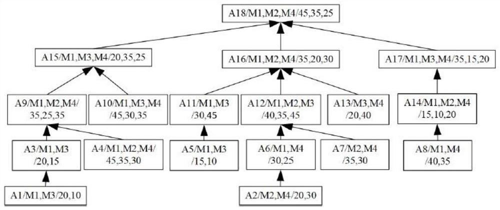 Reverse-sequence equipment network comprehensive scheduling method based on dynamic root node process set