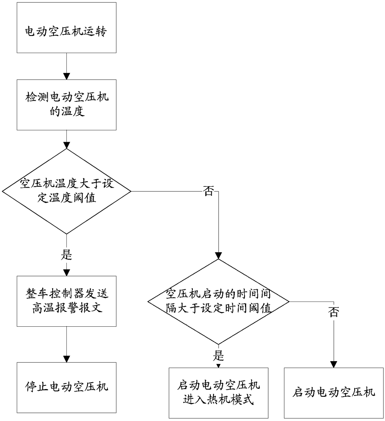 Control method and system of automobile electric air compressor