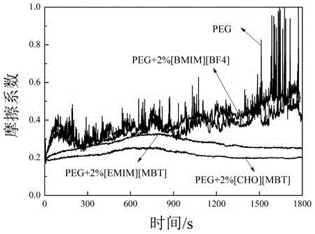 Mercaptobenzothiazoles anti-corrosion ionic liquid as well as preparation method and application thereof