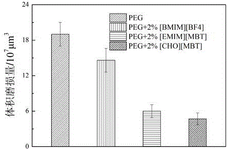 Mercaptobenzothiazoles anti-corrosion ionic liquid as well as preparation method and application thereof