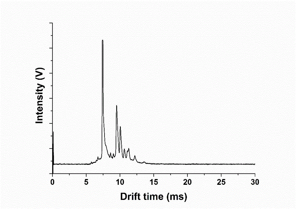 Method for identifying traditional Chinese medicinal materials and easily confused counterfeit medicines on the basis of ion mobility spectrometry and similarities