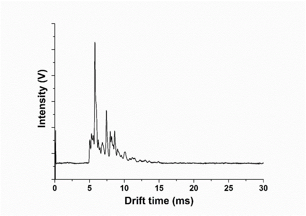 Method for identifying traditional Chinese medicinal materials and easily confused counterfeit medicines on the basis of ion mobility spectrometry and similarities