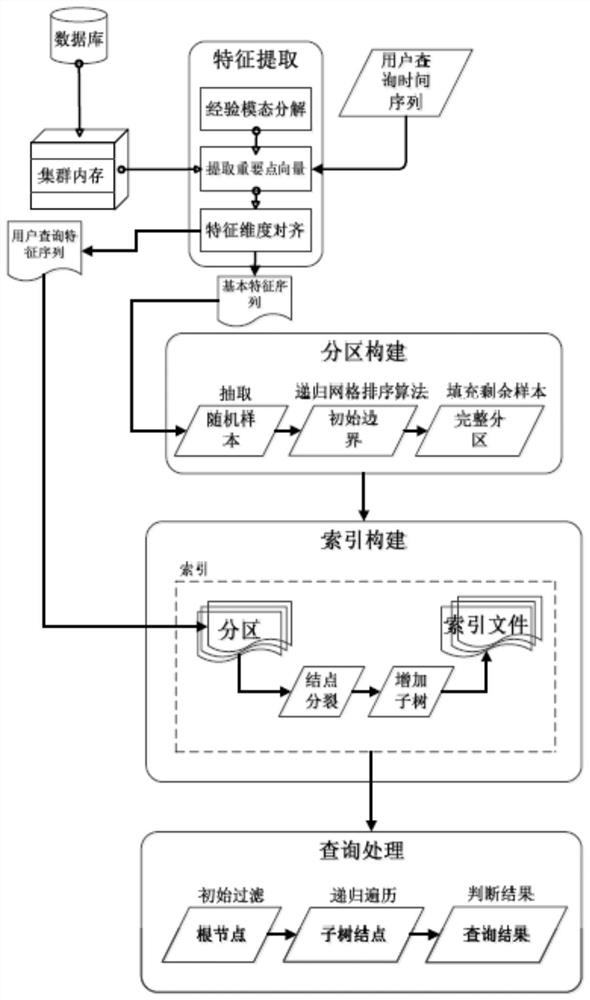 A Method for Similarity Query of Time Series Data Based on Memory Computing