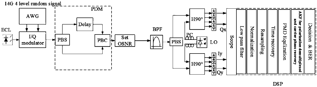 Polarization demultiplexing and carrier phase restoration method based on adaptive Kalman