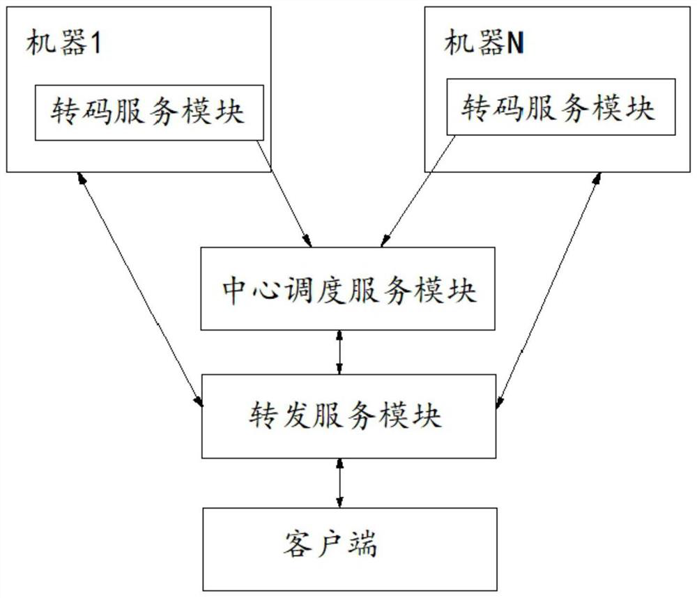 Center scheduling service method, forwarding service method, system and electronic equipment