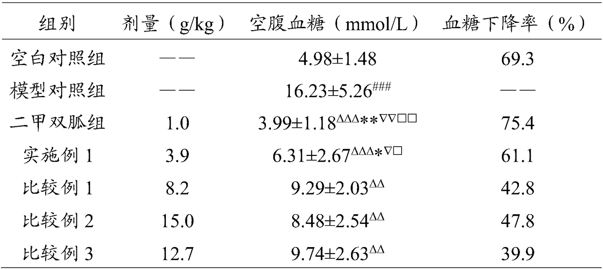 New uses of Acanthopanax senticosus-Angelica sinensis-Milkvetch Root traditional Chinese medicine composition in assisted blood glucose lowering