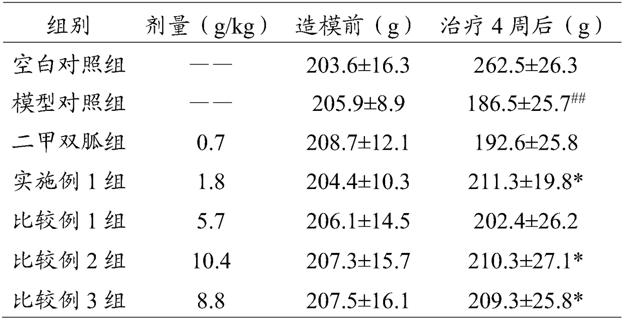 New uses of Acanthopanax senticosus-Angelica sinensis-Milkvetch Root traditional Chinese medicine composition in assisted blood glucose lowering