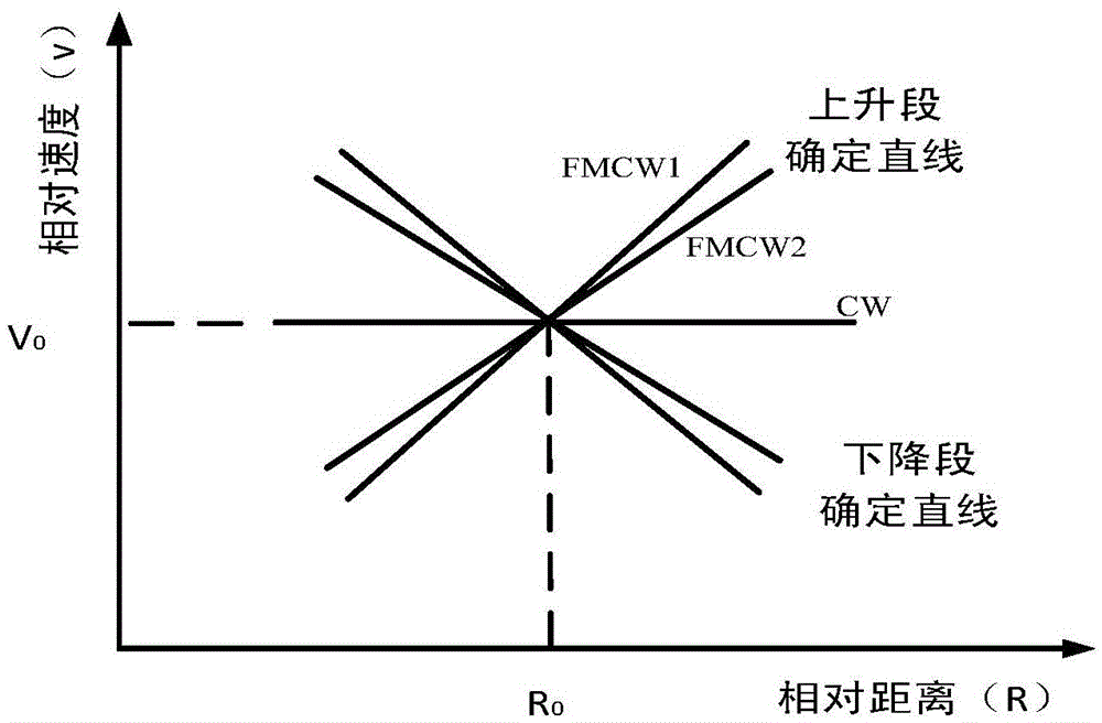 Multi-target detection method of vehicle millimeter wave radar system