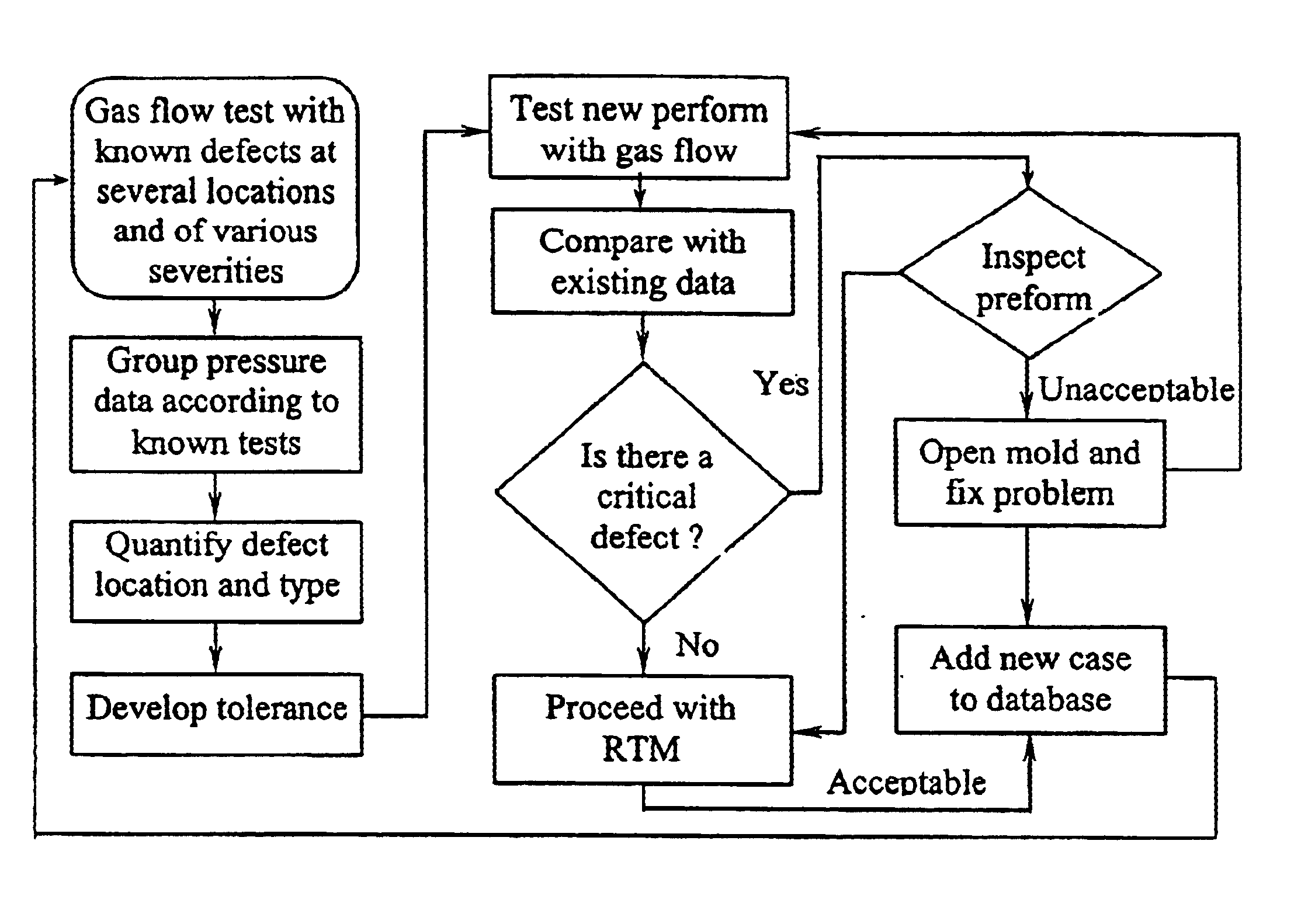 Gas flow method for detection of local preform defects based on statistical analysis