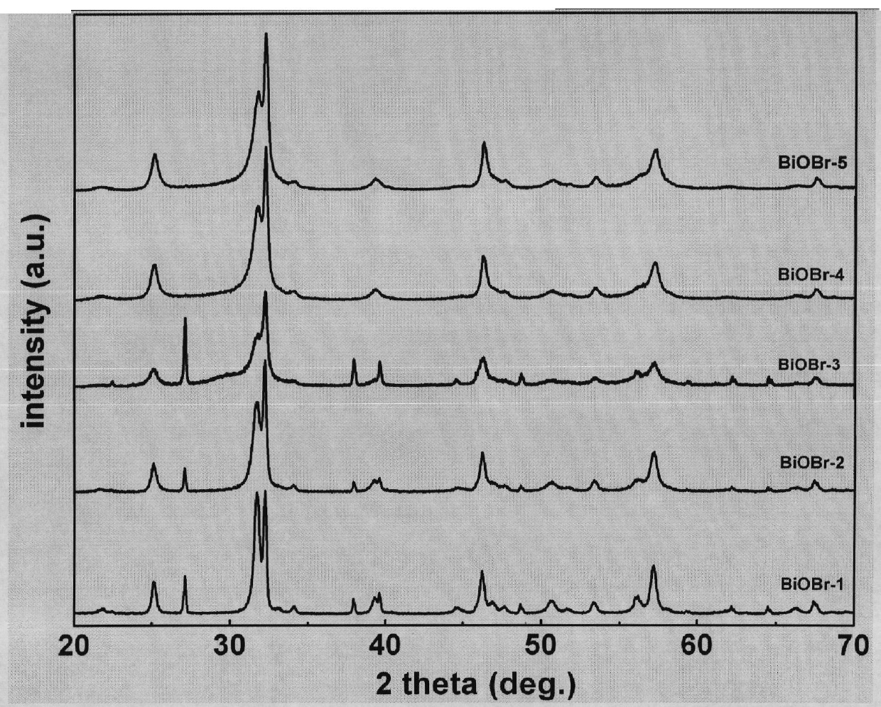 Visible light photocatalyst of BiOBr micro sphere and preparation method thereof