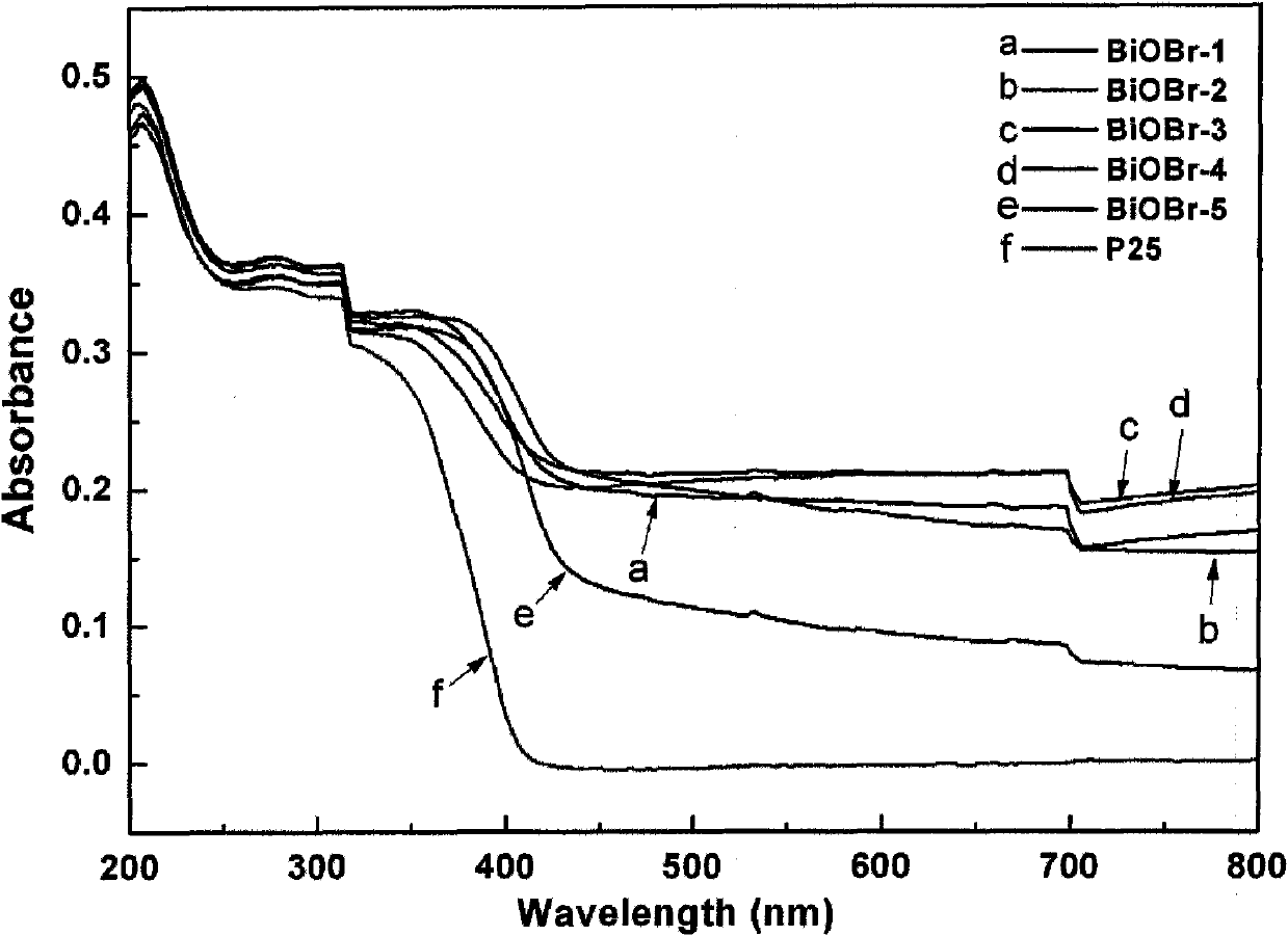 Visible light photocatalyst of BiOBr micro sphere and preparation method thereof