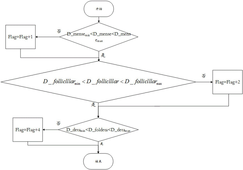 Wearable intelligent armlet and method for detecting best female gestational day