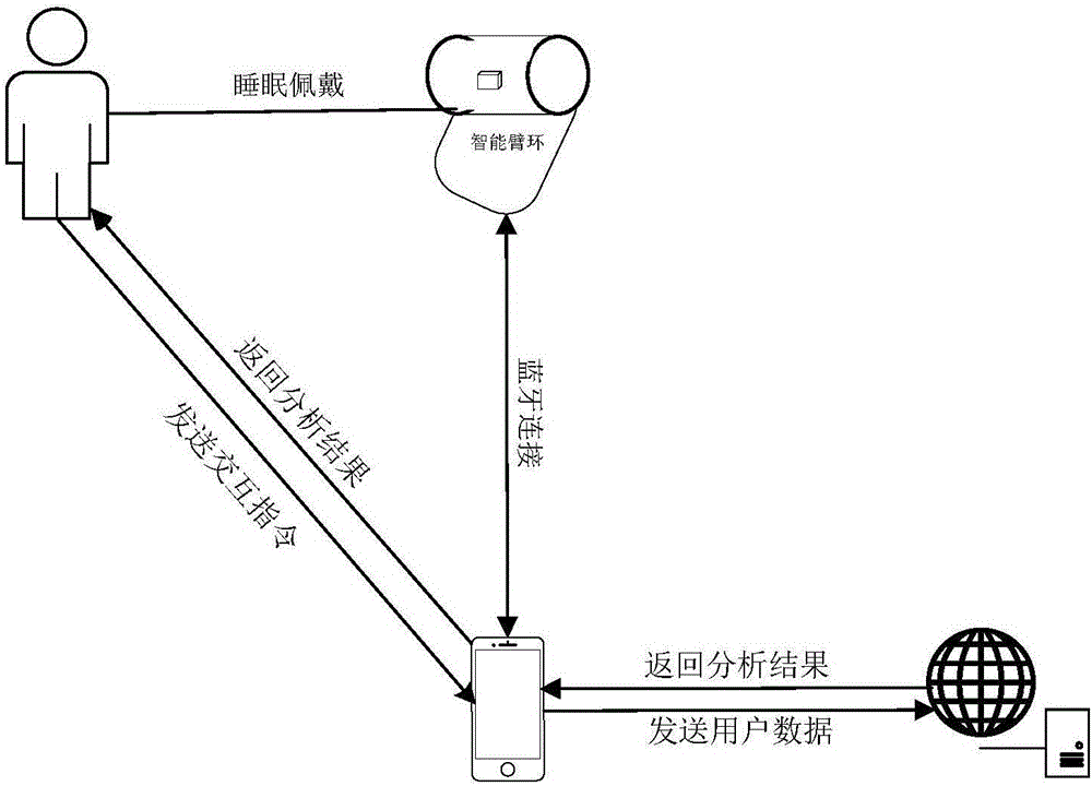 Wearable intelligent armlet and method for detecting best female gestational day