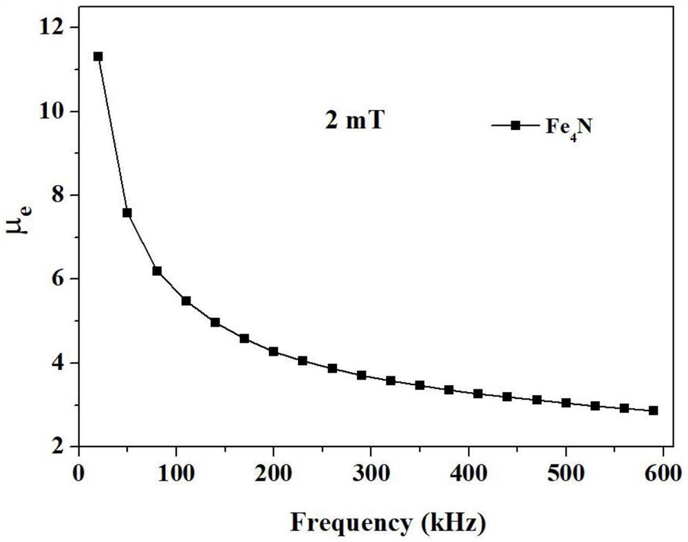 Complex-phase magnetic material and preparation method thereof