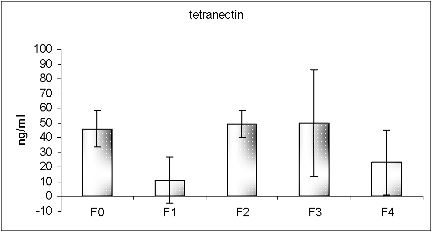 Application of protein and proteome in preparation of liver cirrhosis diagnostic reagent