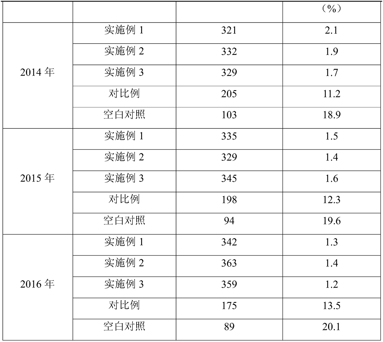 Multi-element biological organic soil improved fertilizer and preparing method thereof