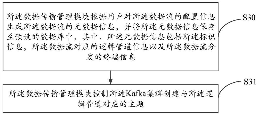 Data transmission method and streaming data transmission system