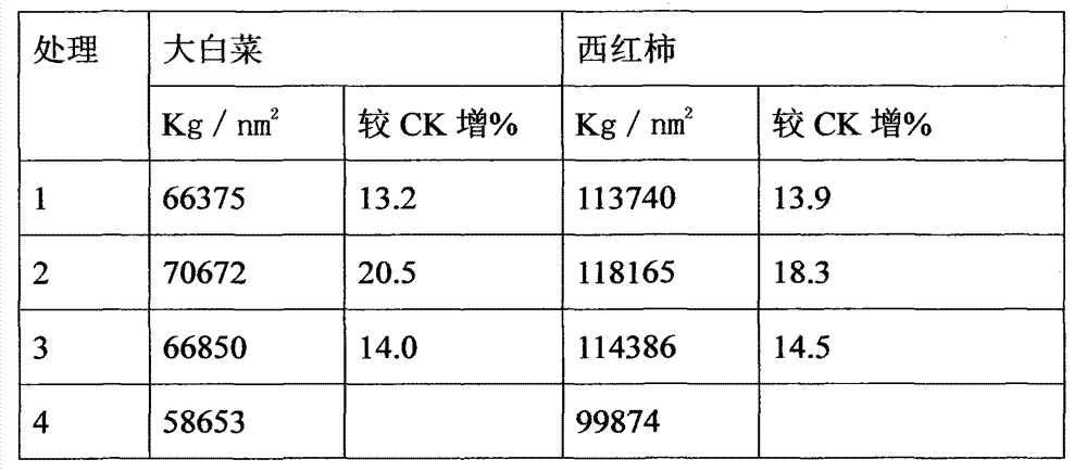 Special polymicro liquid nitrogen leaf fertilizer for vegetable