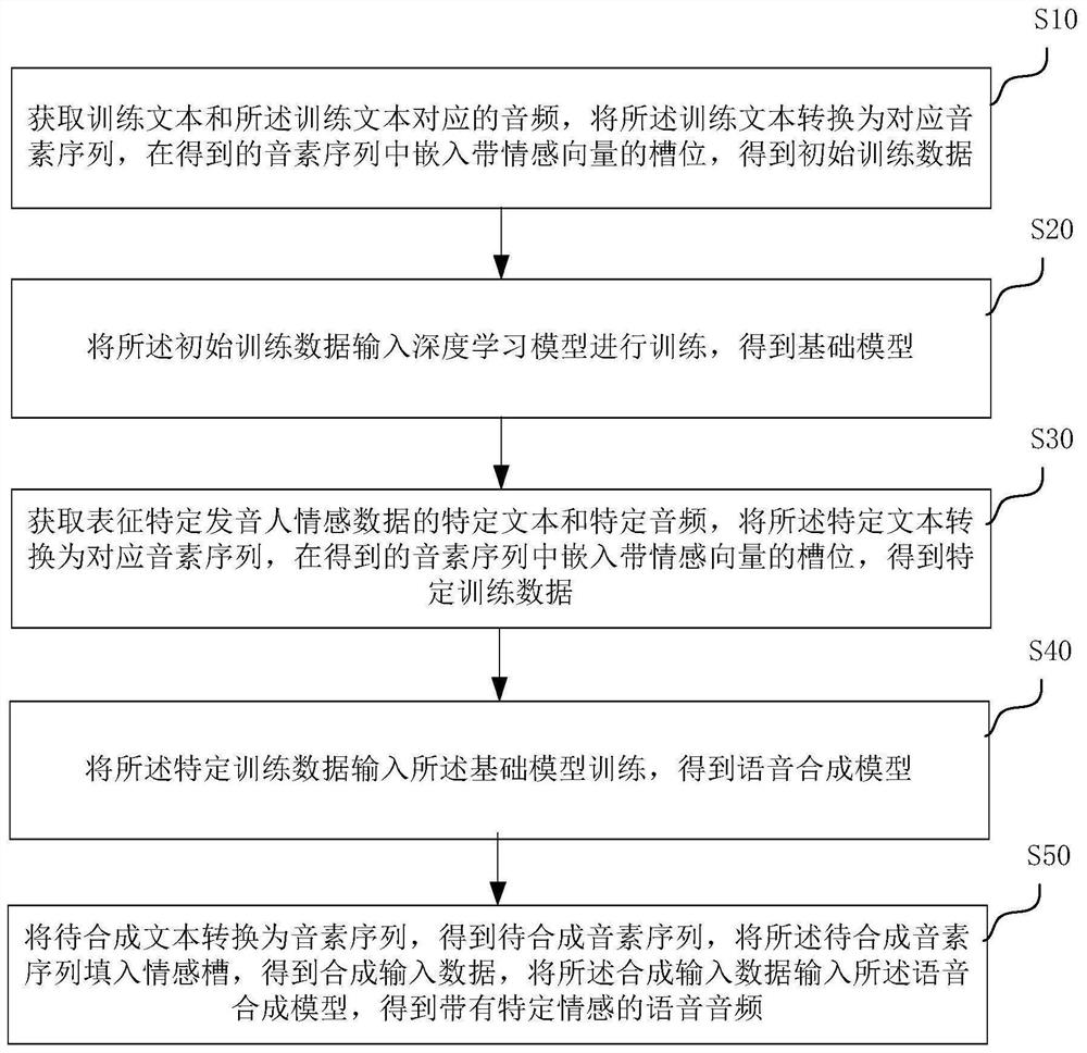 Method and device for synthesizing emotional speech of specific speaker under extremely low resources