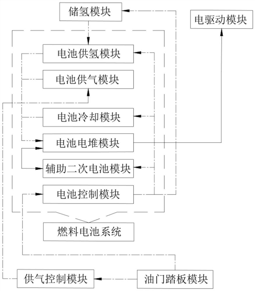 Main driving framework of hydrogen fuel cell and response control method of main driving framework