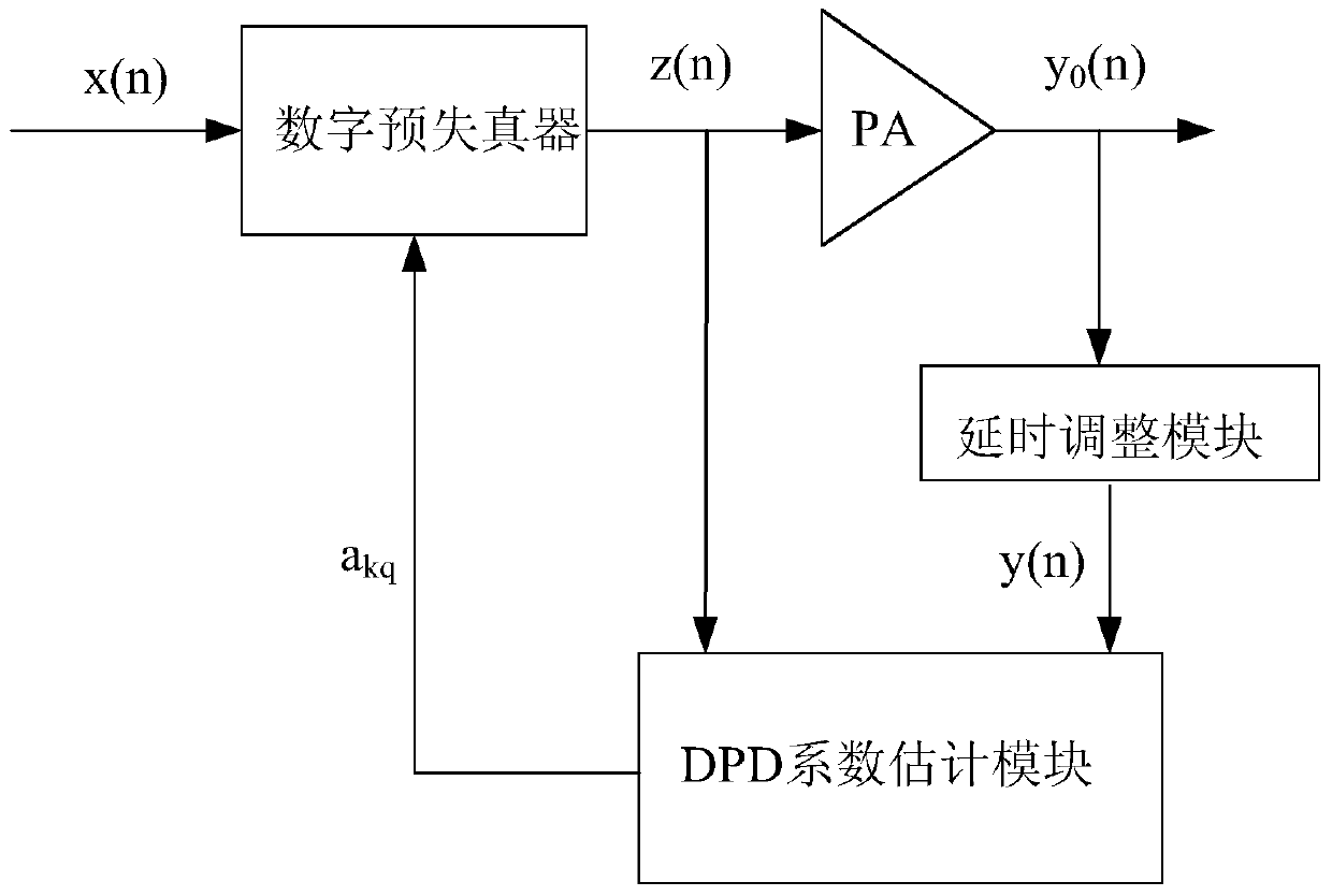 A method for determining dpd coefficient, fpga and dpd processing system