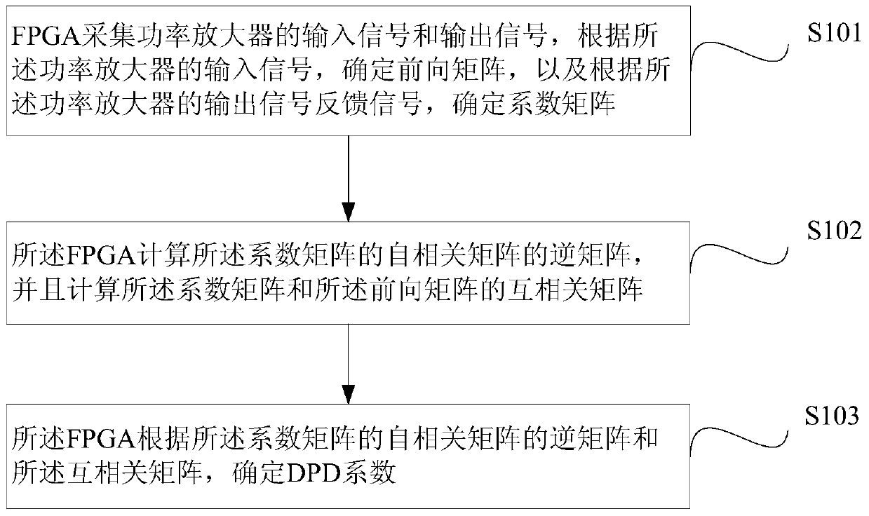 A method for determining dpd coefficient, fpga and dpd processing system