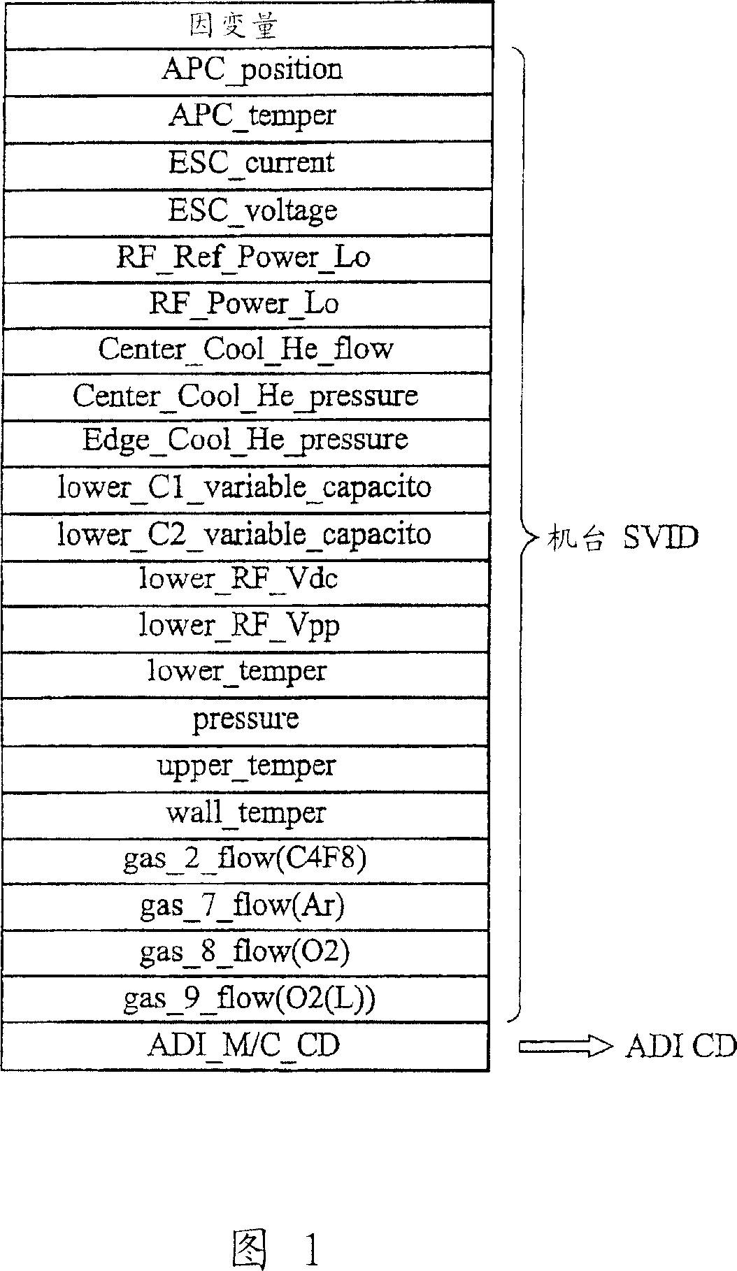 Virtual measurement prediction generated by semi-conductor, method for establishing prediction model and system