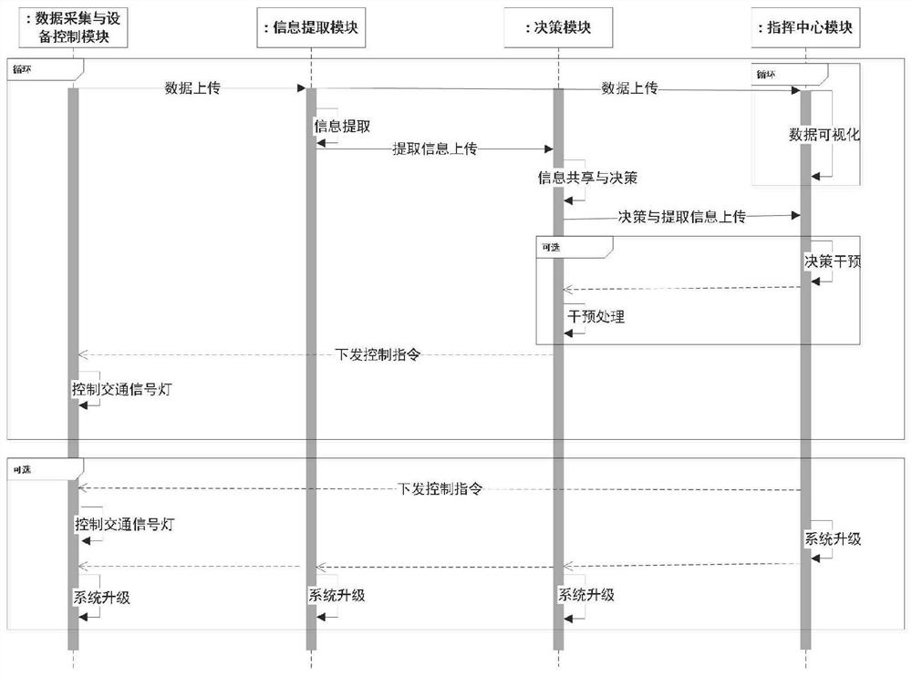 Intelligent traffic signal light network collaborative optimization control system and control method