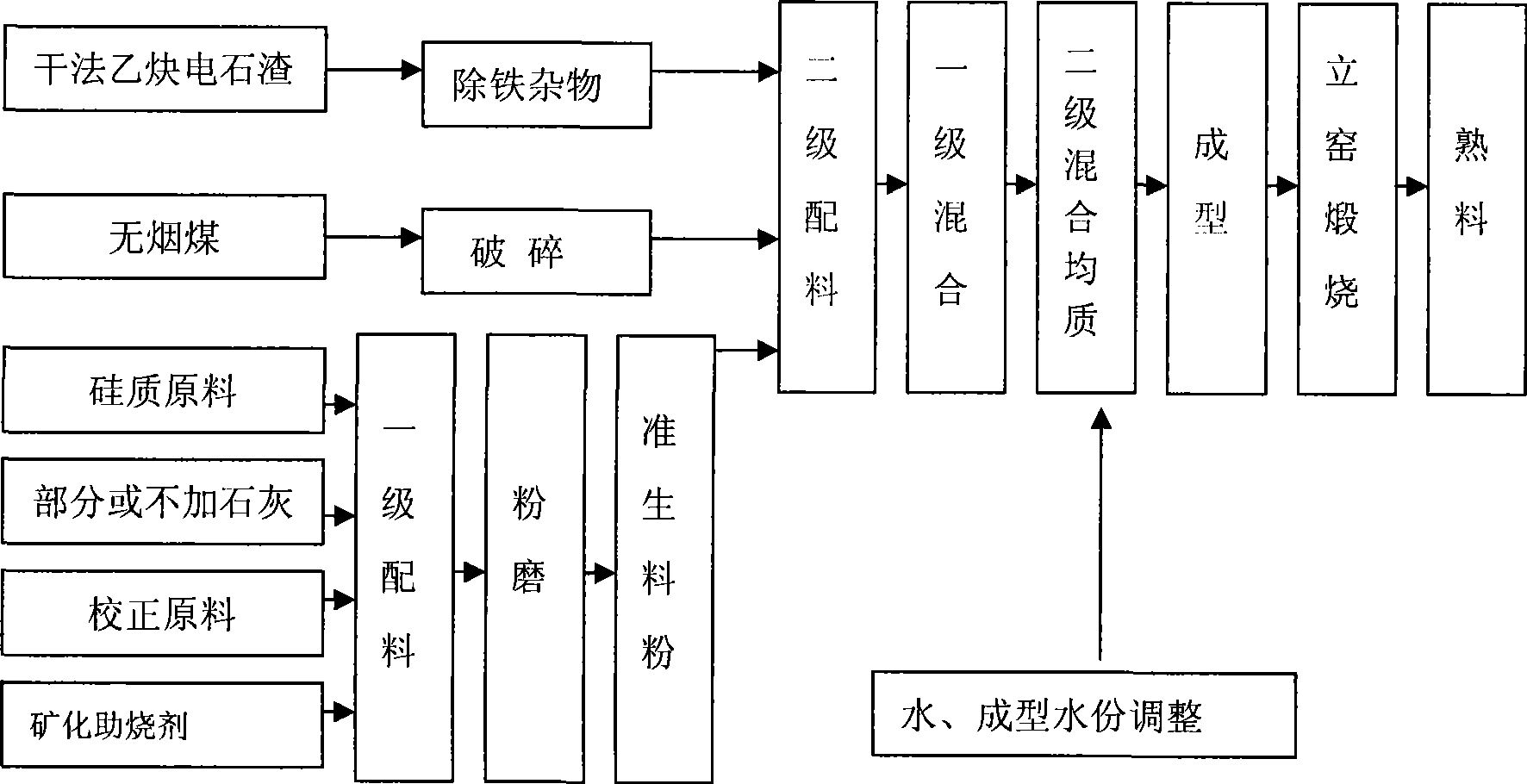 Novel technology of vertical kiln for manufacturing cement clinker by utilizing dry acetylene sludge two-stage batching