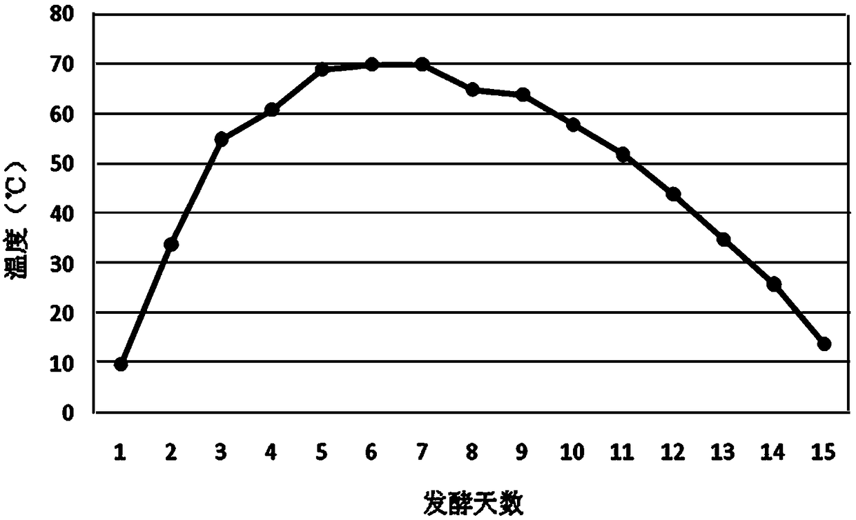 A kind of micro-ecological compound bacterial agent and its method for treating solid crop cultivation substrate