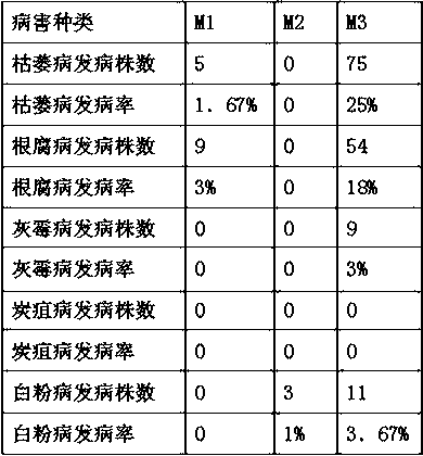 A kind of micro-ecological compound bacterial agent and its method for treating solid crop cultivation substrate