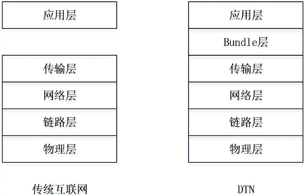 Delay/disruption tolerant network routing calculation method based on low-earth-orbit satellite network