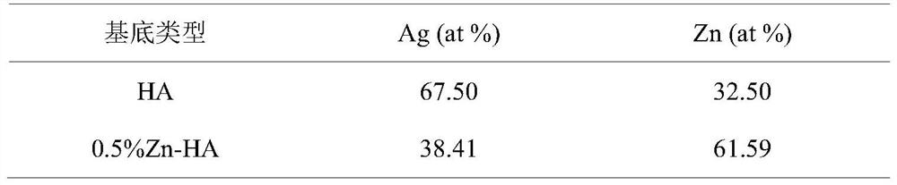A preparation method of nano-silver and nano-zinc oxide dual-phase deposition of zinc-doped nano-hydroxyapatite and the resulting material