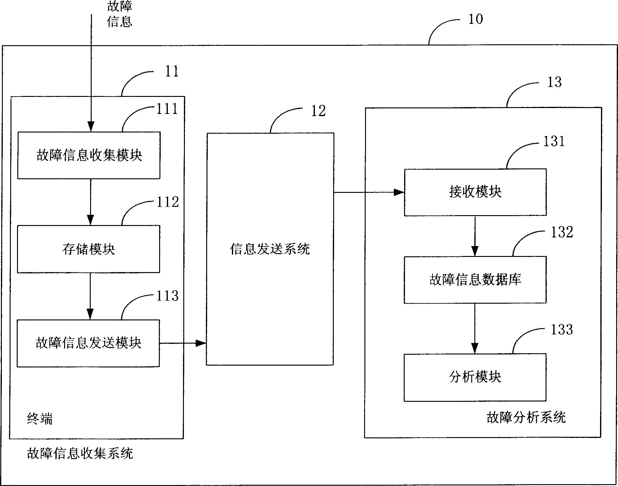 Fault information collection system and method