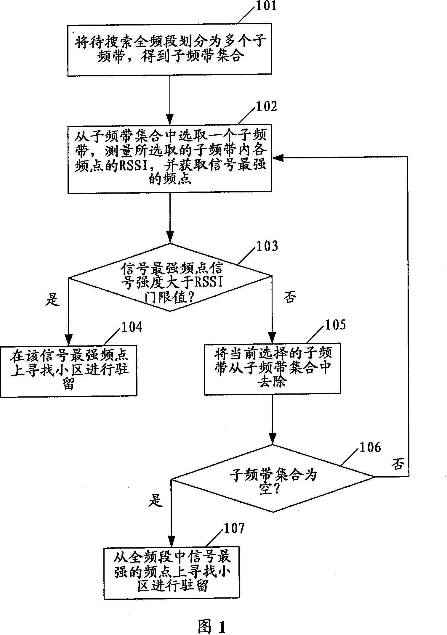 A method and wireless terminal for searching registration frequency points